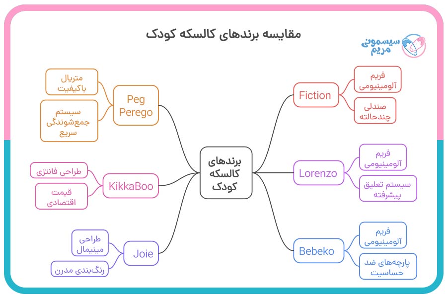 مقایسه برندهای کالسکه کودک