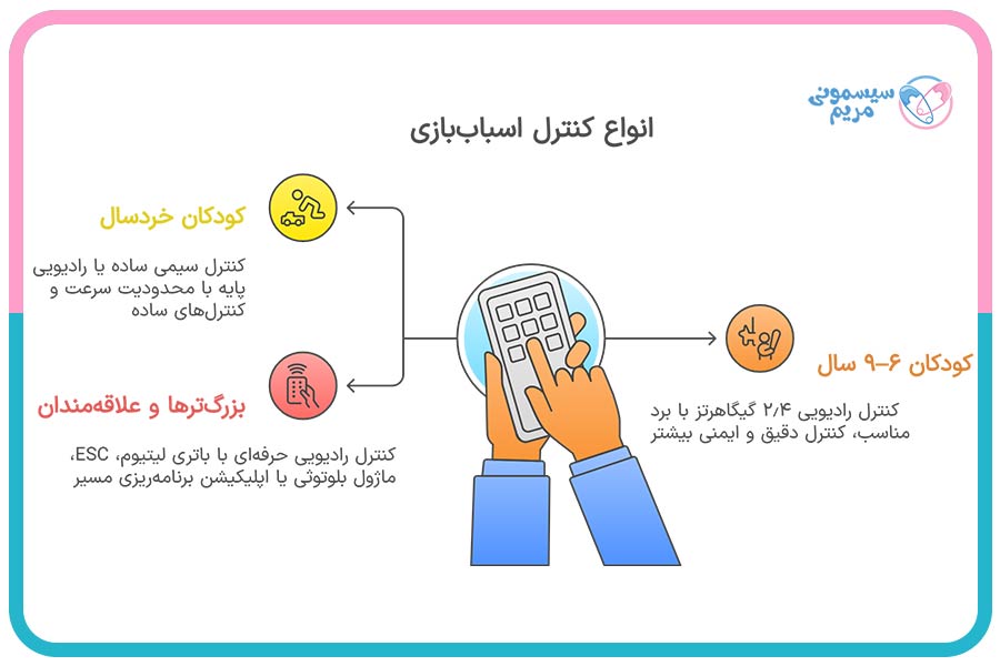 انواع کنترل برای گروه‌های سنی مختلف